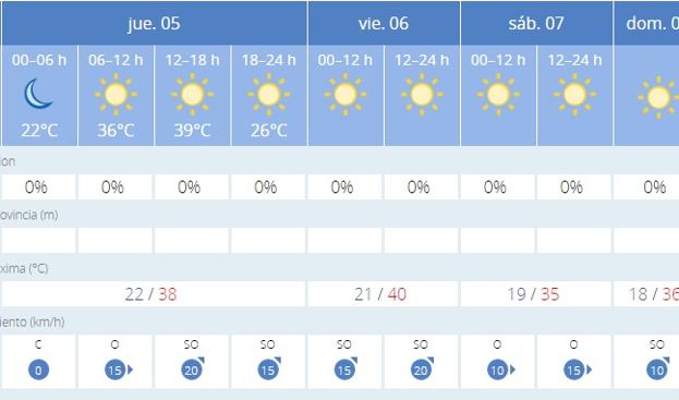 Previsión para Córdoba.