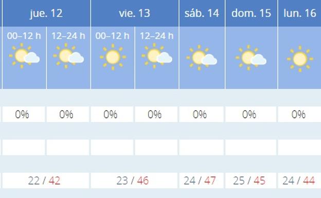 Previsión de la Aemet en Córdoba. 