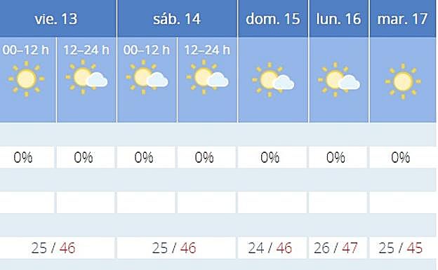 Previsión en Córdoba. 