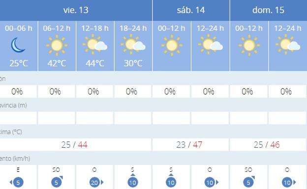 Previsión en Córdoba. 