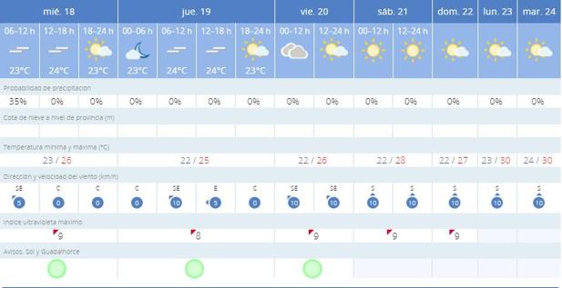 Previsión para Málaga.