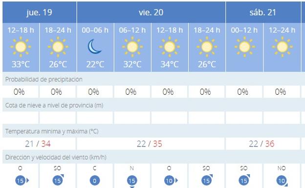 Previsión de la Aemet para Jaén.