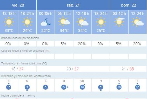 Previsión para Granada.