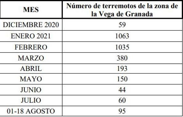 Terremotos distribuidos por meses.