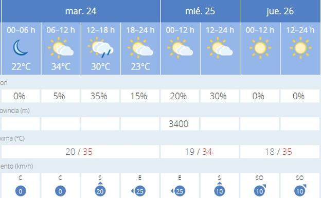 Previsión de la Aemet para Granada.