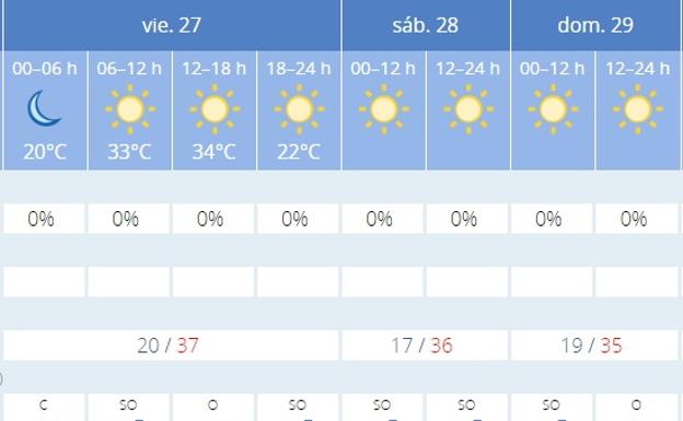 Previsión para Córdoba. 