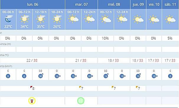 Previsión para Córdoba.