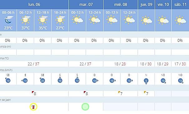Previsión para Jaén.