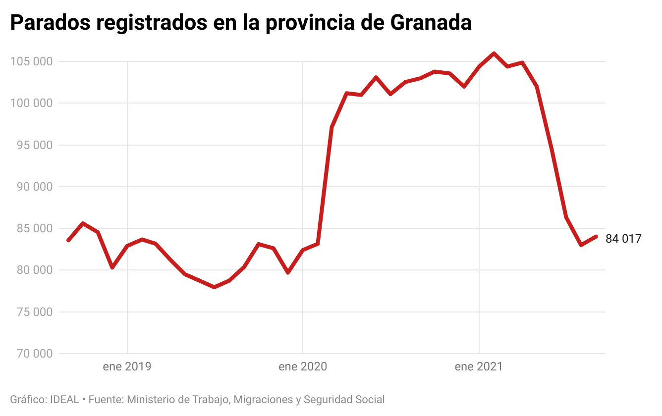 El paro vuelve a subir en Granada tras cuatro meses de caída