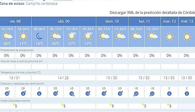Previsión para Córdoba.