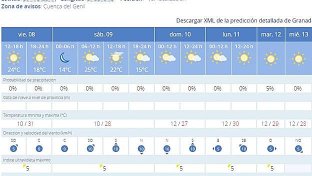Previsión para Granada.