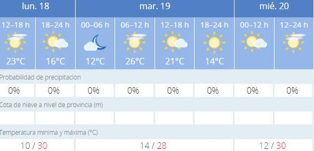 Previsión de Granada.