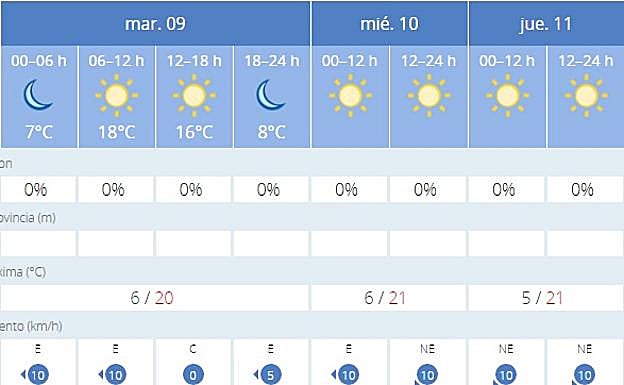 Previsión para Córdoba. 