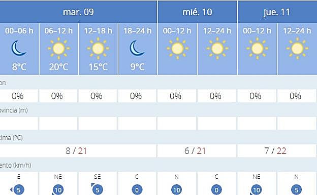 Previsión para Sevilla. 