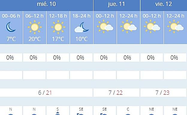 Previsión en Sevilla. 