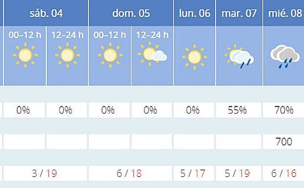 El tiempo en Sevilla