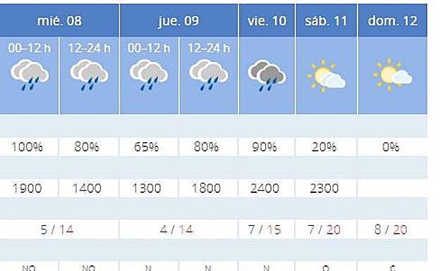 El tiempo en Granada