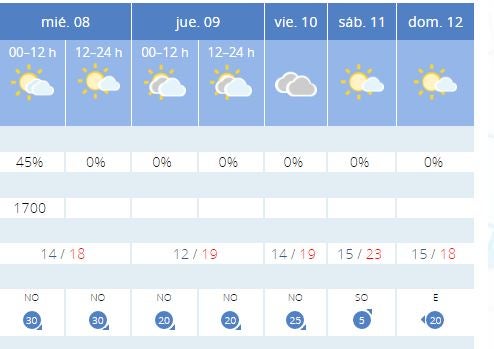 El tiempo en Málaga