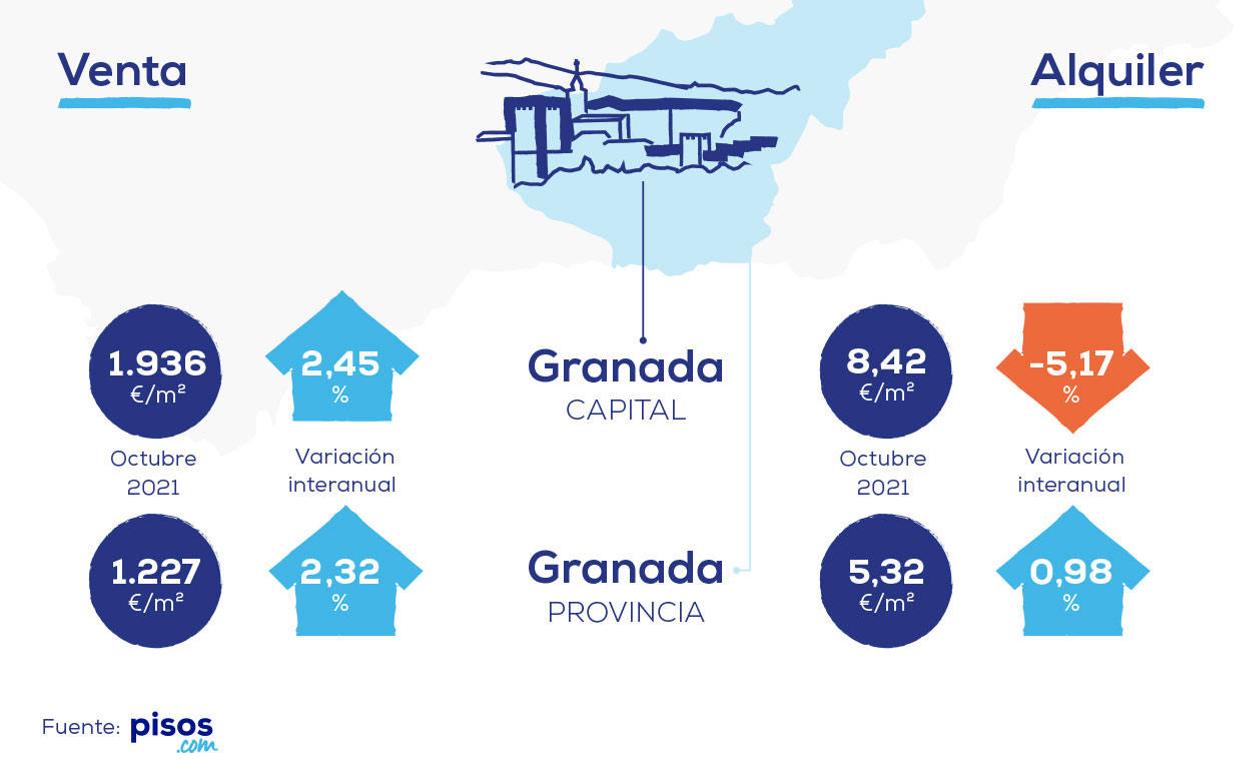 Perspectivas para el mercado de la vivienda en Granada en 2022