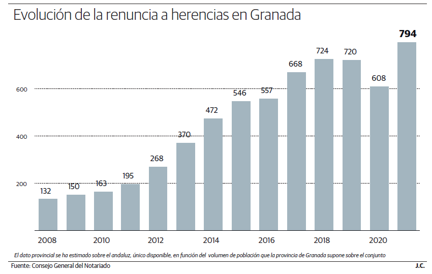 Evolución de la renuncia a herencias en Granada.