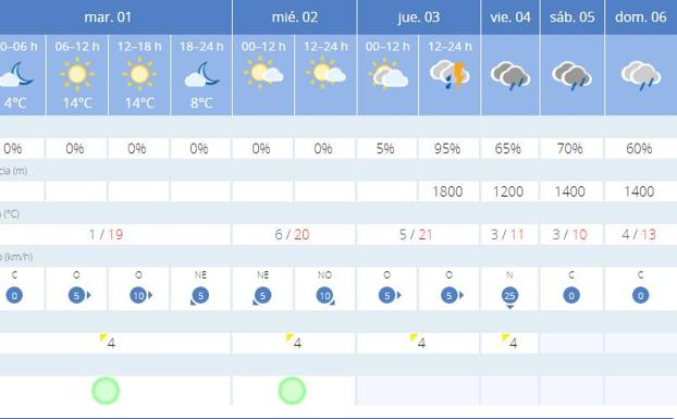 Previsión para Granada.