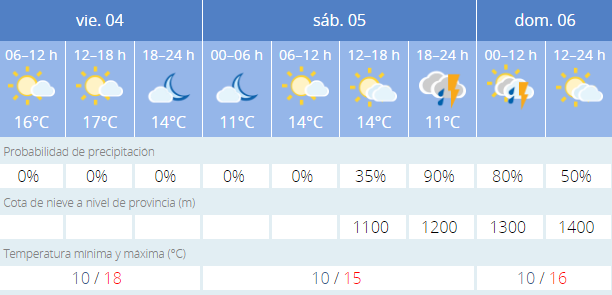Previsión meteorológica de Cádiz.