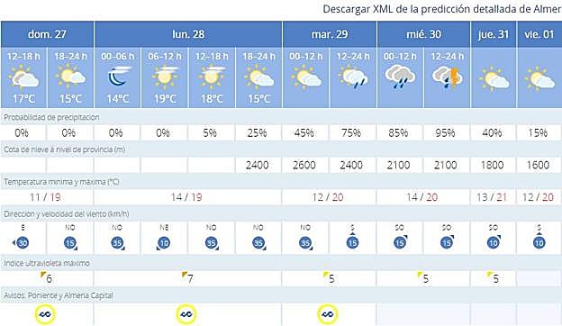 Previsión para Almería.