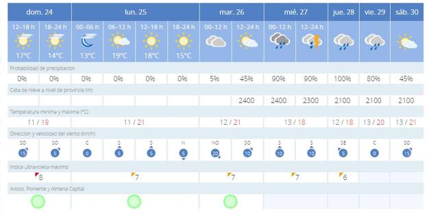 Previsión para Almería.