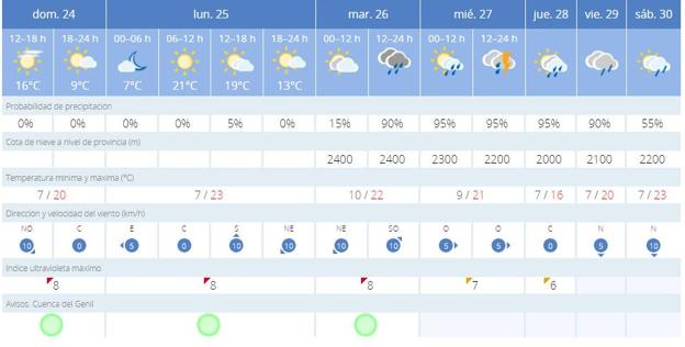 Previsión para Granada.