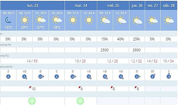 Previsión para Granada.