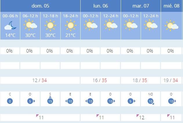 índice ultravioleta durane la semana en Andalucía
