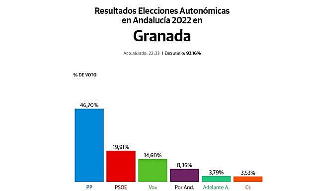 El PP dobla sus escaños en Granada