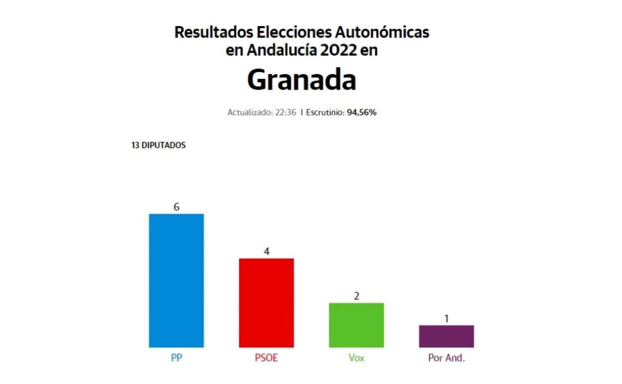 Hundimiento del PSOE en los grandes municipios de la provincia