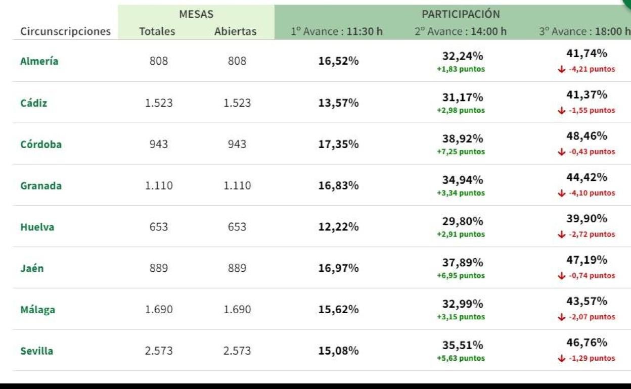 El calor rebaja la participación en Jaén a un porcentaje similar al de 2018