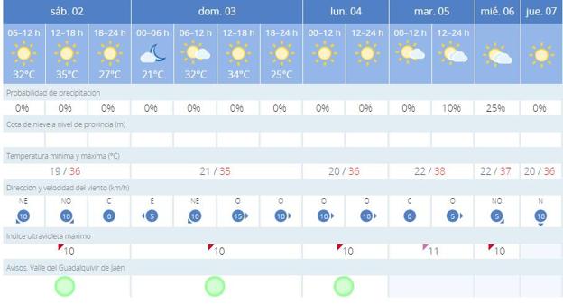 Previsión para Jaén.