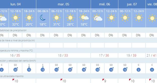 Previsión del tiempo en Sevilla. 