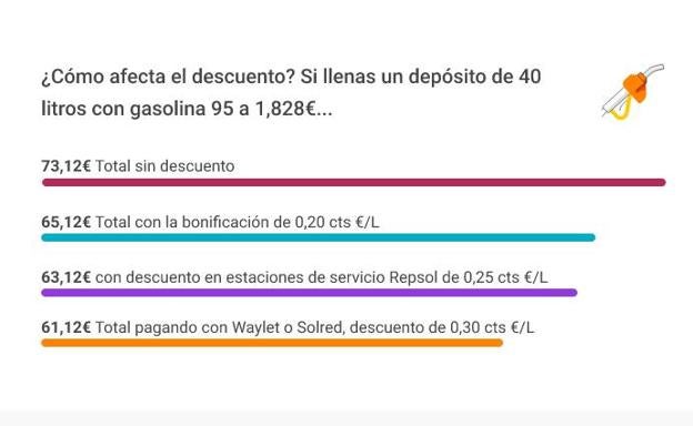 Ejemplo de bonificación al repostar 40 litros.