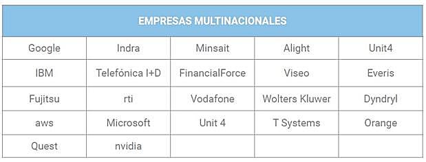 Apoyos de grandes compañías