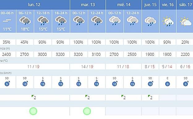 Previsión para esta semana