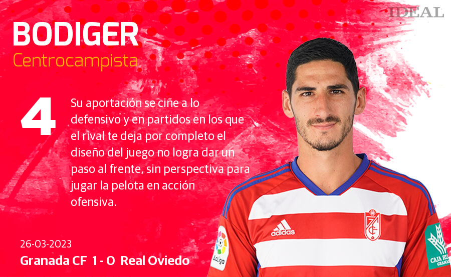 Las notas de los jugadores del Granada ante el Oviedo