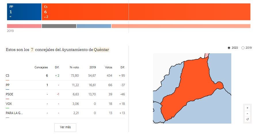 Cifras de Ciudadanos en Quéntar.