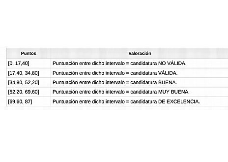 Imagen secundaria 1 - Las tablas de baremación incluidas en la resolución del Gobierno. 