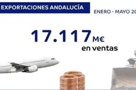Andalucía exporta productos y servicios por valor de 17.117 millones en los cinco primeros meses del año