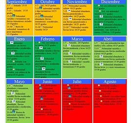 Cuadro dividido por meses con el pronóstico de las cabañuelas.