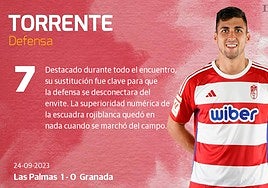 Las puntuaciones de los jugadores del Granada ante Las Palmas