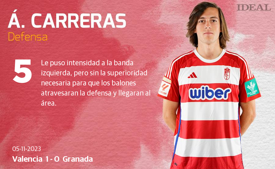 Las puntuaciones de los jugadores del Granada