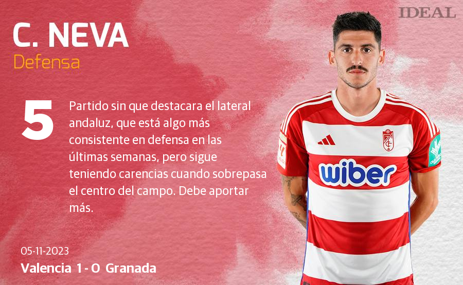 Las puntuaciones de los jugadores del Granada