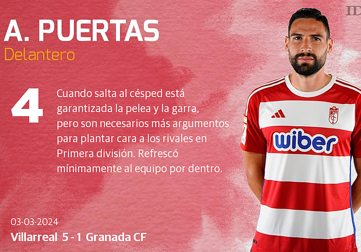 Las notas de los jugadores del Granada ante el Villarreal