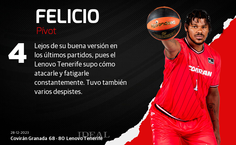 Las notas de los jugadores del Covirán ante el Lenovo Tenerife