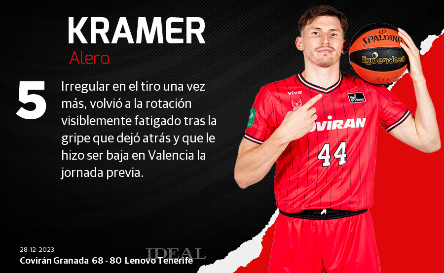 Las notas de los jugadores del Covirán ante el Lenovo Tenerife